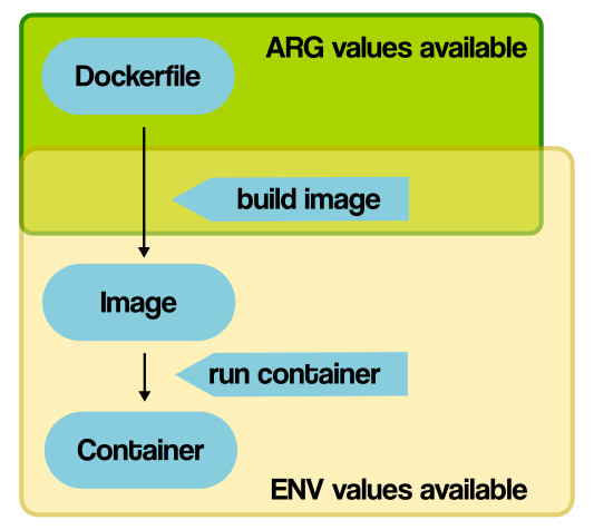 Docker Build Arguments comparison